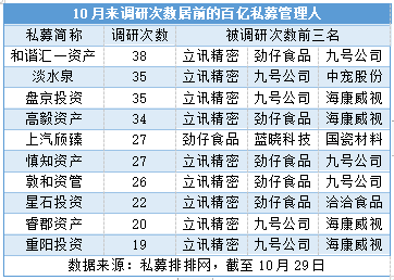 10月来47家百亿私募调研502次，天马新材涨幅翻倍