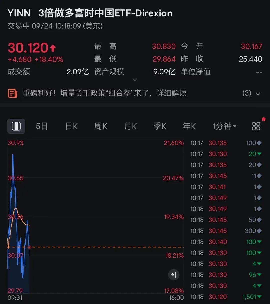 深夜，中概股暴涨！A50指数猛拉，3倍做多富时中国ETF涨超20%！