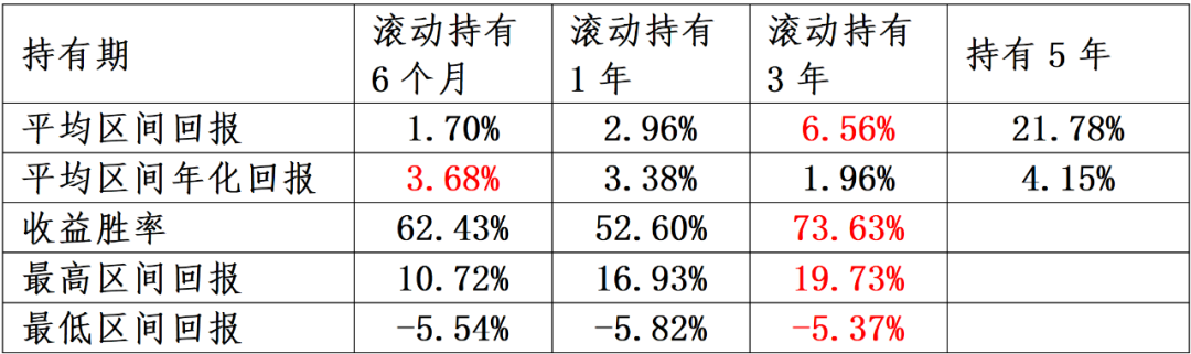 3200点，持有期新基金是当前投资的好选择吗？