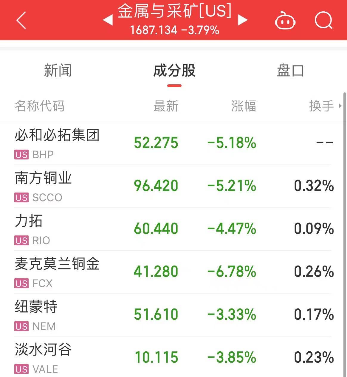 国际原油跳水，美油、布油跌超3%！美股芯片股重挫，英伟达跌超5%！波音跌超7%，什么信号？