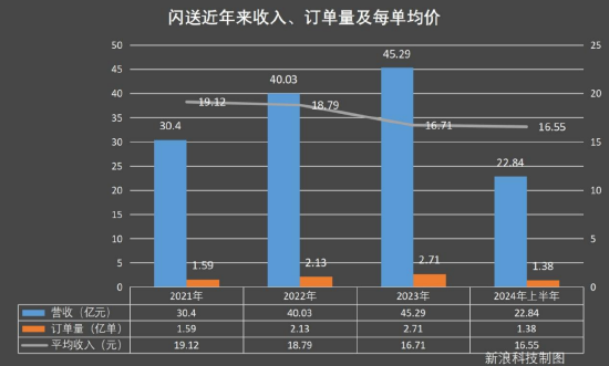 闪送拟赴美IPO：单客价连年下滑，独角兽估值“大腰斩” | BUG