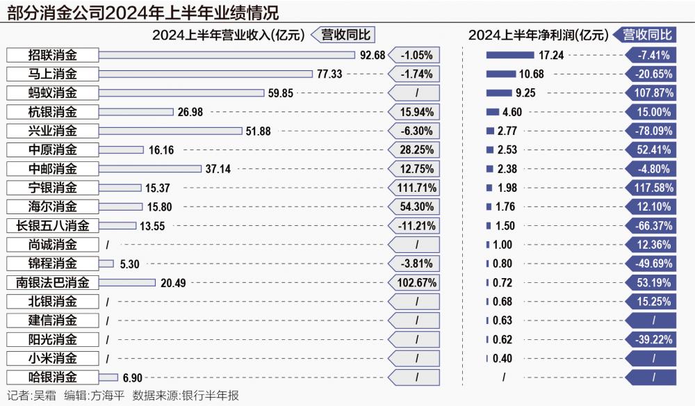 消金行业格局生变 头部公司“急流勇退”，腰部逆势崛起，杭银净利首超兴业