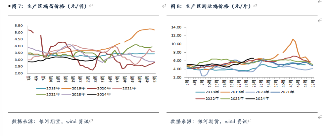 【鸡蛋月报】进入淡季消费 向下空间有限