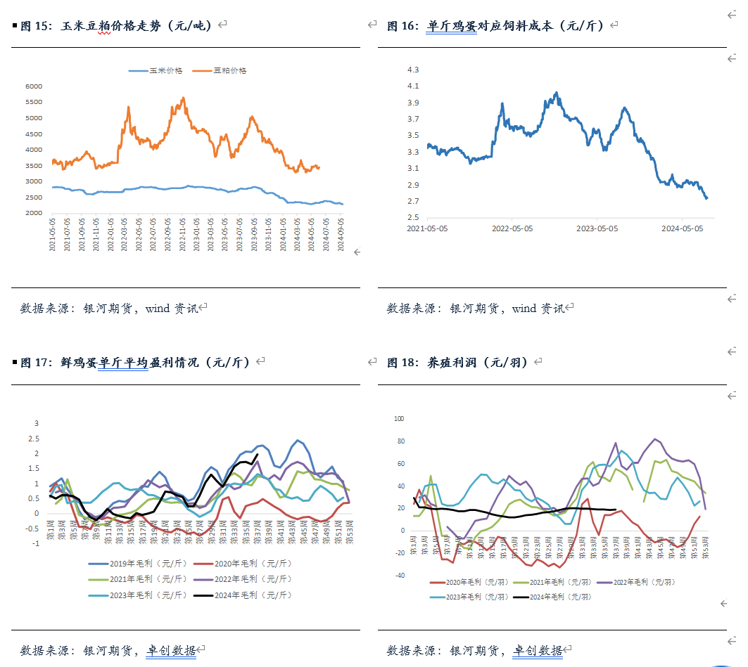 【鸡蛋月报】进入淡季消费 向下空间有限