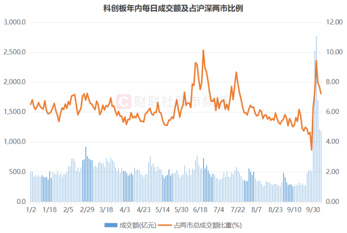 “300股”热度又起！涨停股中占比超2成，资金加速流入“20cm”