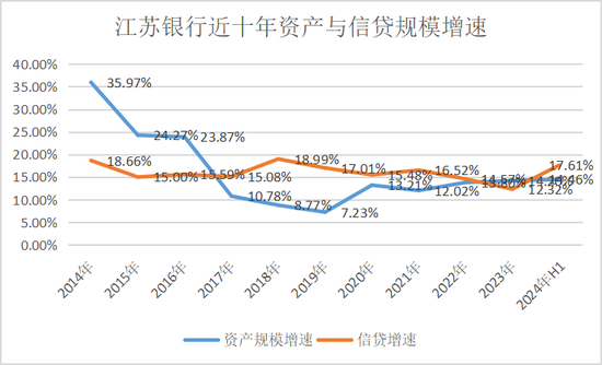 江苏银行，渐显疲态