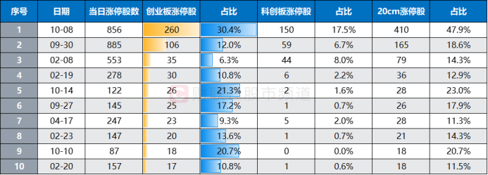 “300股”热度又起！涨停股中占比超2成，资金加速流入“20cm”