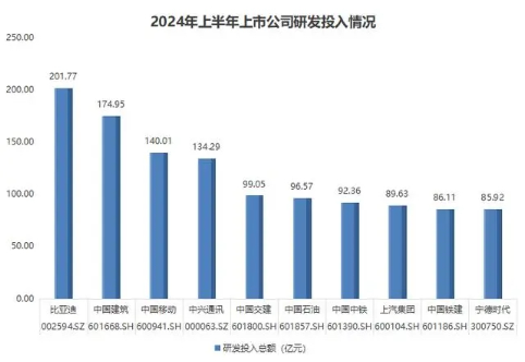 比亚迪晒半年“成绩单”：首次超越上汽，研发投入超200亿A股居首