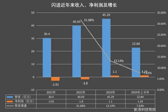 闪送拟赴美IPO：单客价连年下滑，独角兽估值“大腰斩” | BUG