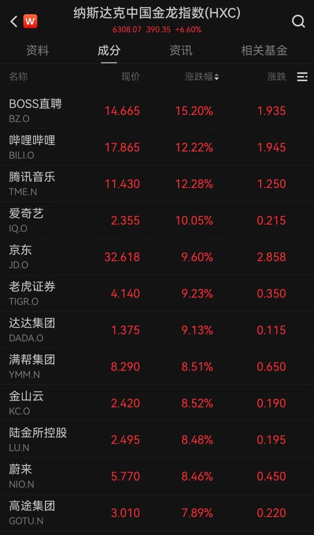 深夜，中概股暴涨！A50指数猛拉，3倍做多富时中国ETF涨超20%！