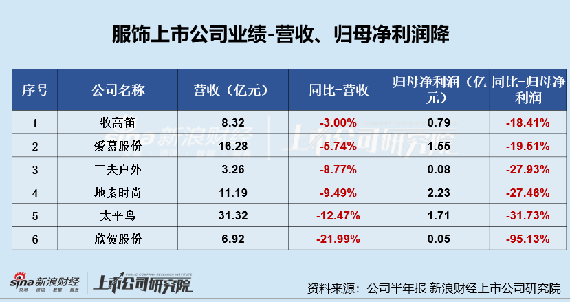 服饰半年报|欣贺股份净利润降95.13%、毛/净利率双降 存货周转天数高达570天