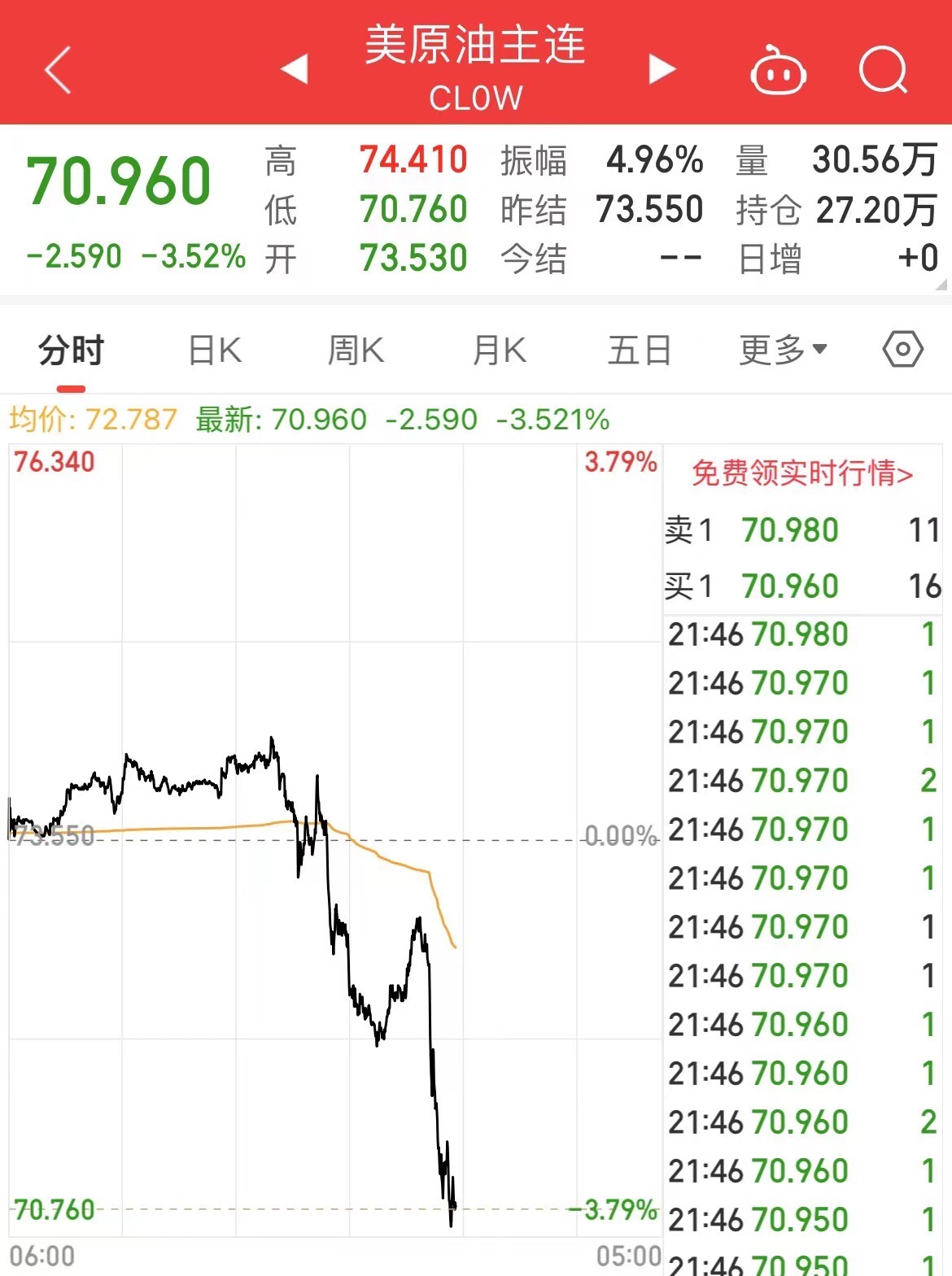 国际原油跳水，美油、布油跌超3%！美股芯片股重挫，英伟达跌超5%！波音跌超7%，什么信号？