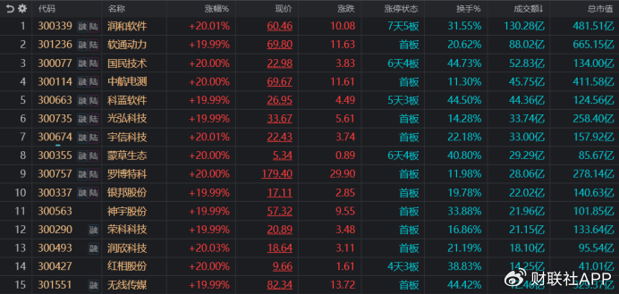 “300股”热度又起！涨停股中占比超2成，资金加速流入“20cm”