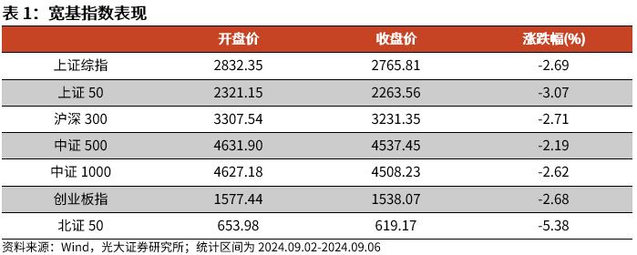 【光大金工】短线成长或仍占优——金融工程市场跟踪周报20240908