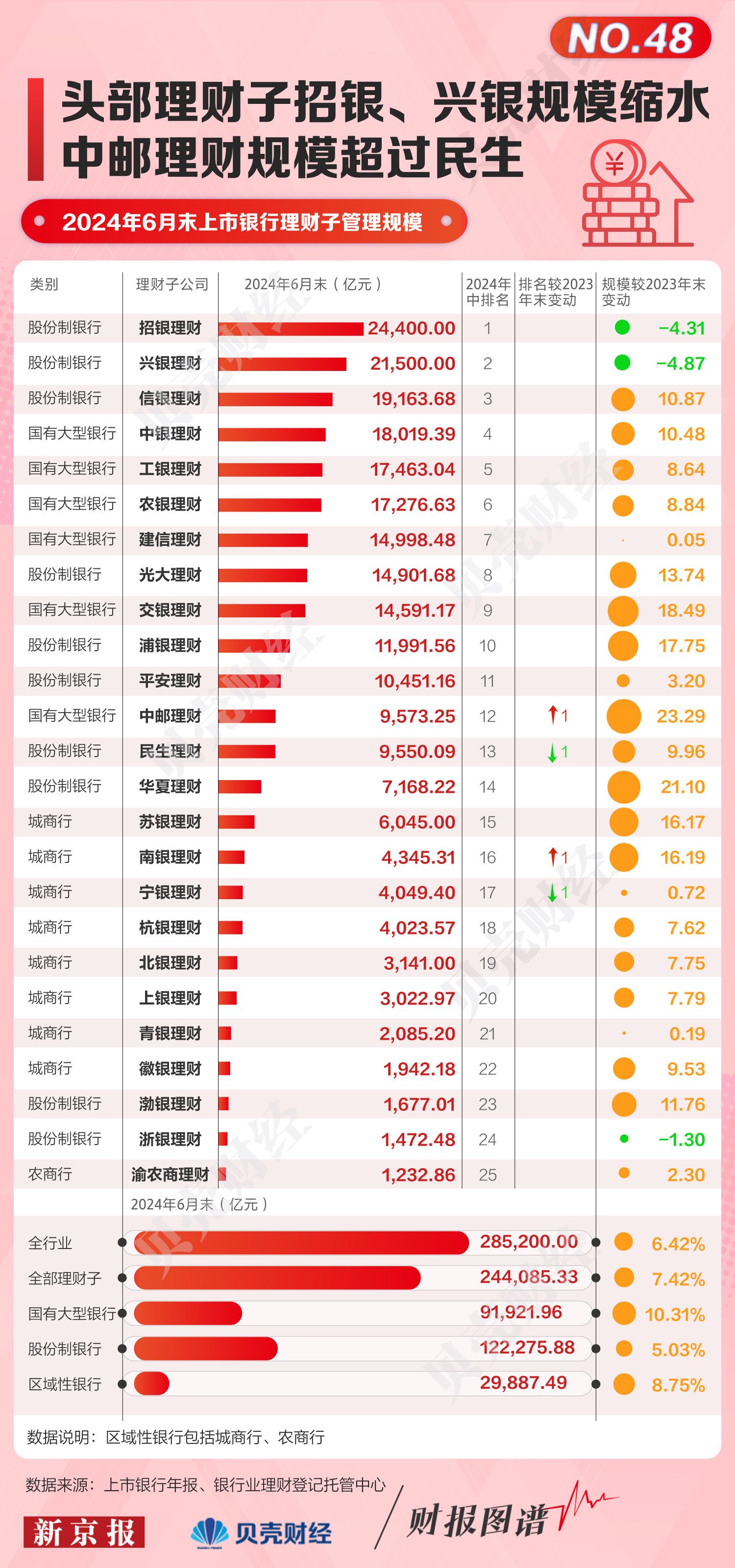 头部理财子招银、兴银规模缩水 中邮理财规模超民生