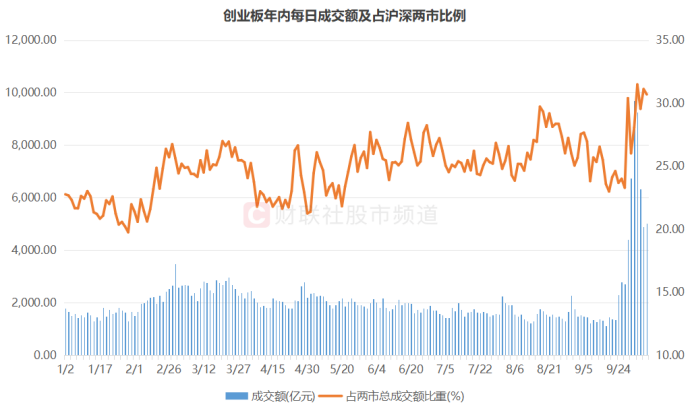 “300股”热度又起！涨停股中占比超2成，资金加速流入“20cm”