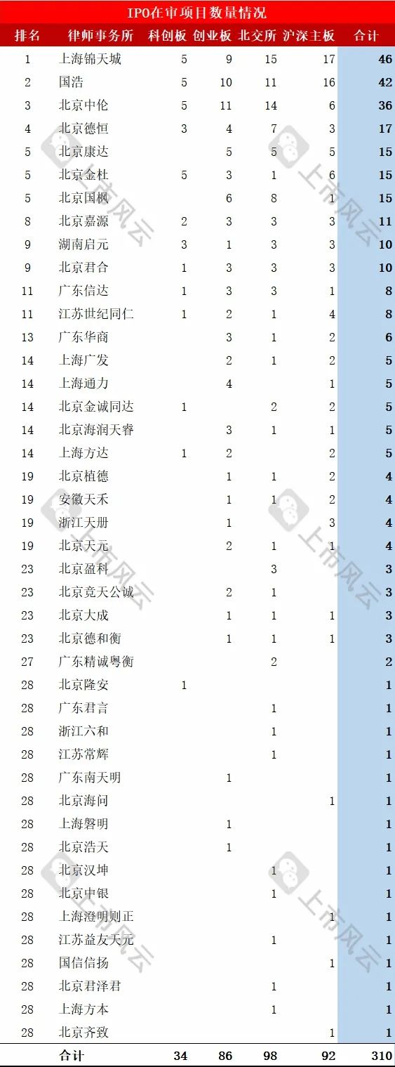 律师事务所IPO在审项目最新排行！（截止2024/9/22）