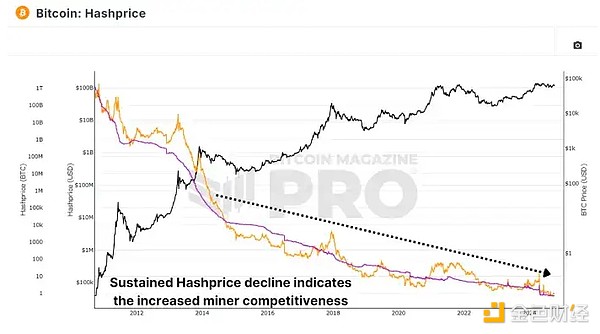 比特币矿工未来要怎么走？