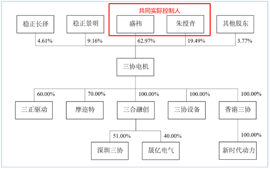 三协电机IPO前夕“突击分红”，实控人到手1200万，再补流1200万！