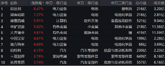 A股地量又现！主力资金狂买汽车板块，智能电动车ETF劲涨2.1%！船舶“巨无霸”来了，国防军工ETF涨1.5%