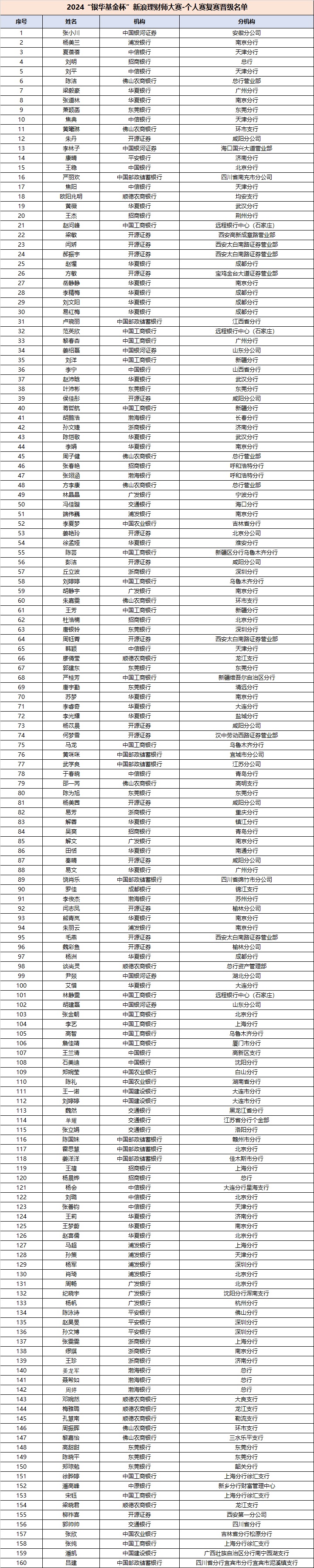 复赛晋级名单 | 2024“银华基金杯”新浪理财师大赛