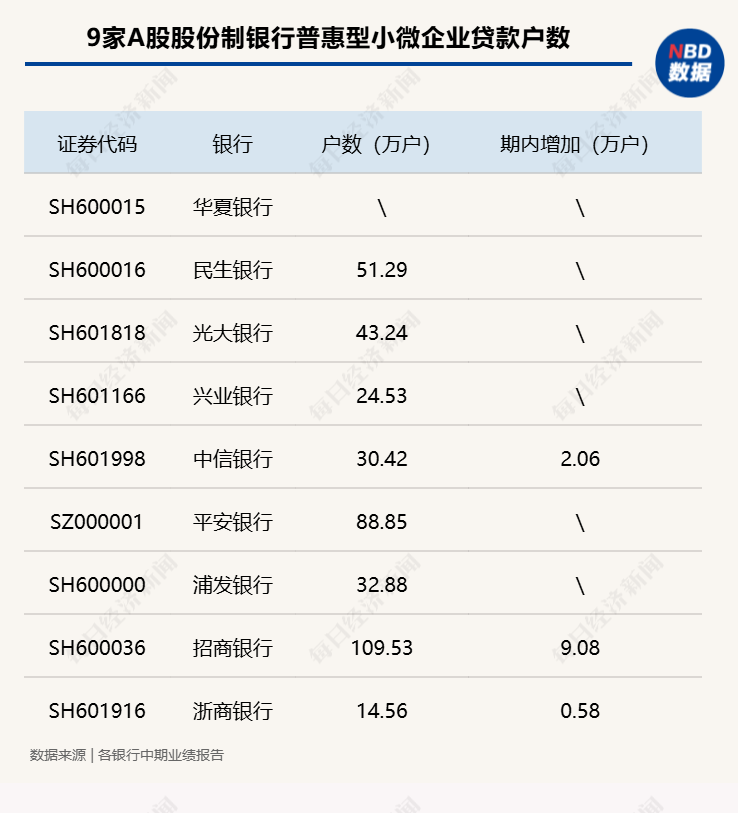 年化利率低至3.51%！9家股份行普惠型小微企业贷款余额超4.5万亿元