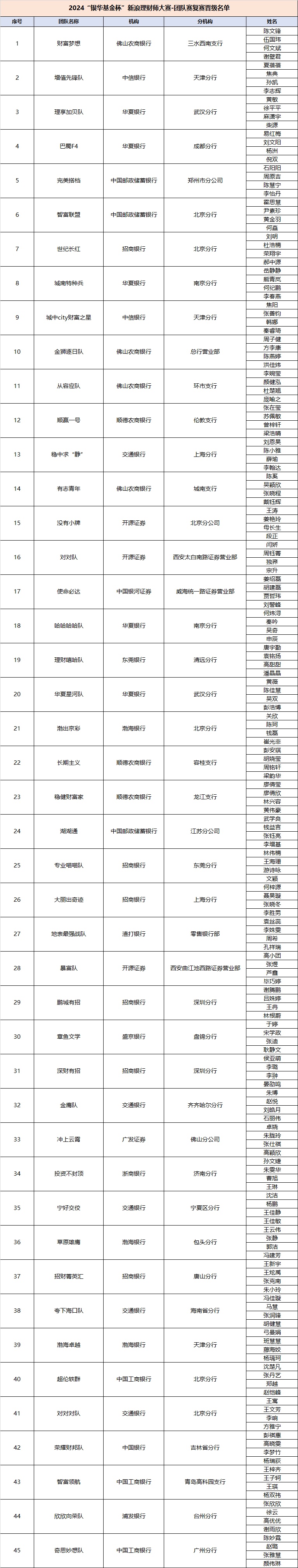 复赛晋级名单 | 2024“银华基金杯”新浪理财师大赛