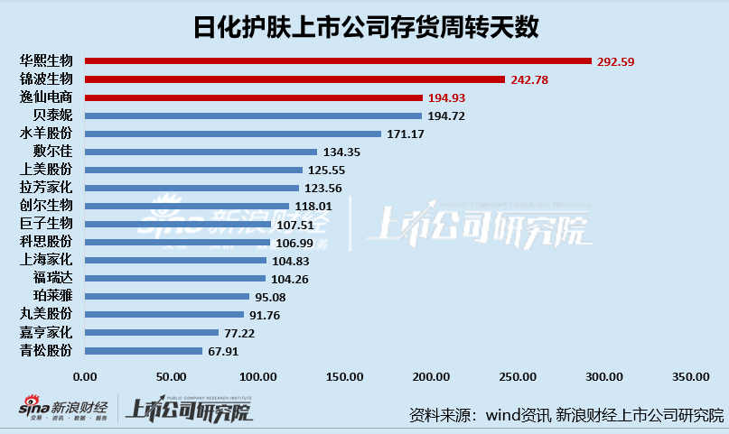 日化护肤半年报|华熙生物、逸仙电商存货周转天数超半年 上美股份存货规模及占比双增