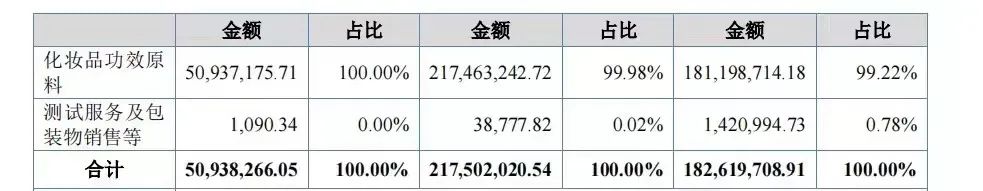 珀莱雅原料商冲刺资本市场！