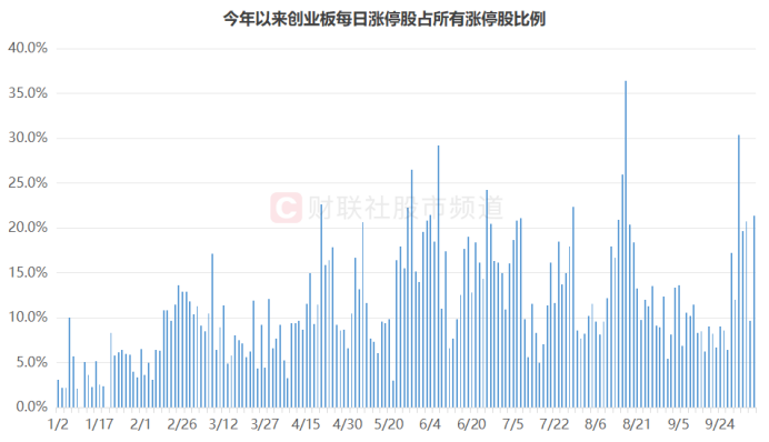 “300股”热度又起！涨停股中占比超2成，资金加速流入“20cm”