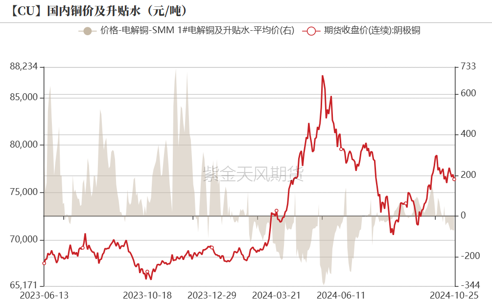 铜：定价权的拉锯