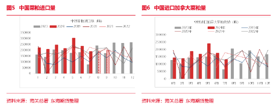 东海期货：近期中加关系恶化对菜系行情的影响评估