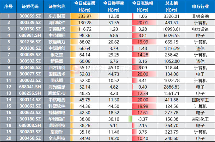 “300股”热度又起！涨停股中占比超2成，资金加速流入“20cm”