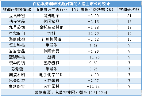 10月来47家百亿私募调研502次，天马新材涨幅翻倍