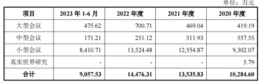 科瑞德IPO撤回也被罚：13亿销售费被查出问题，日均办学术会议50场