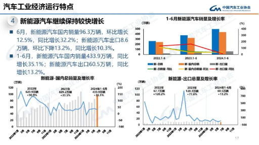 比亚迪晒半年“成绩单”：首次超越上汽，研发投入超200亿A股居首