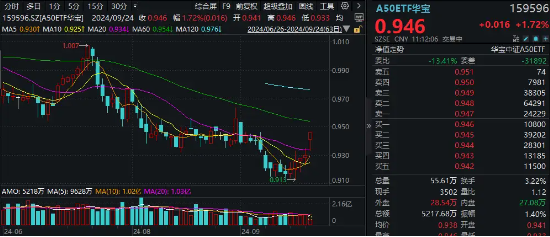 央行放出连环大招，贵州茅台、宁德时代等A50龙头劲涨！龙头宽基A50ETF华宝（159596）拉涨近2%！