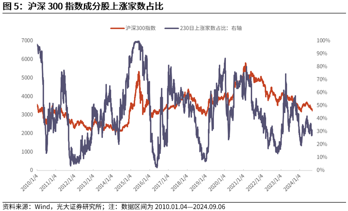 【光大金工】短线成长或仍占优——金融工程市场跟踪周报20240908