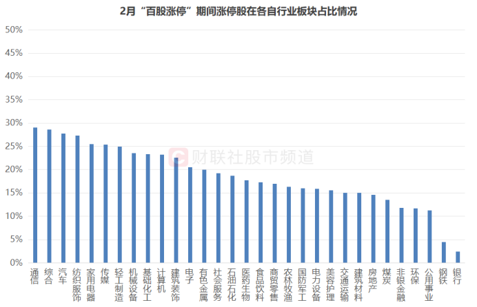 超越今年2月记录！市场连续7日百股涨停，六成市值不足50亿，ST、北证占比较高