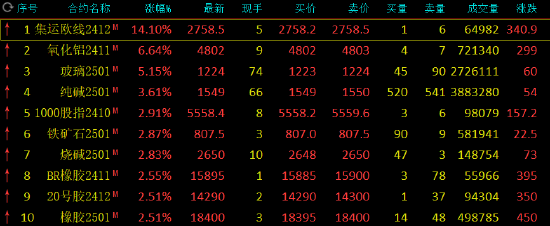 午评：集运指数涨超14% 氧化铝涨超6%