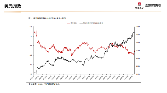 五矿期货：非农数据超预期 金银上行驱动减弱