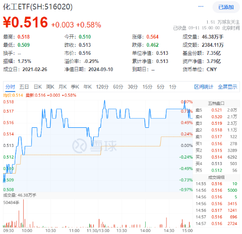 利好频出，锂电逆市大涨！化工板块大举吸金，化工ETF（516020）盘中上探0.97%，终结日线5连阴！