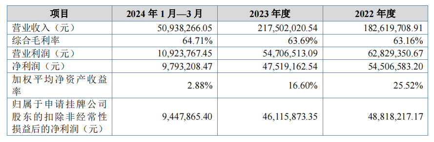 珀莱雅原料商冲刺资本市场！