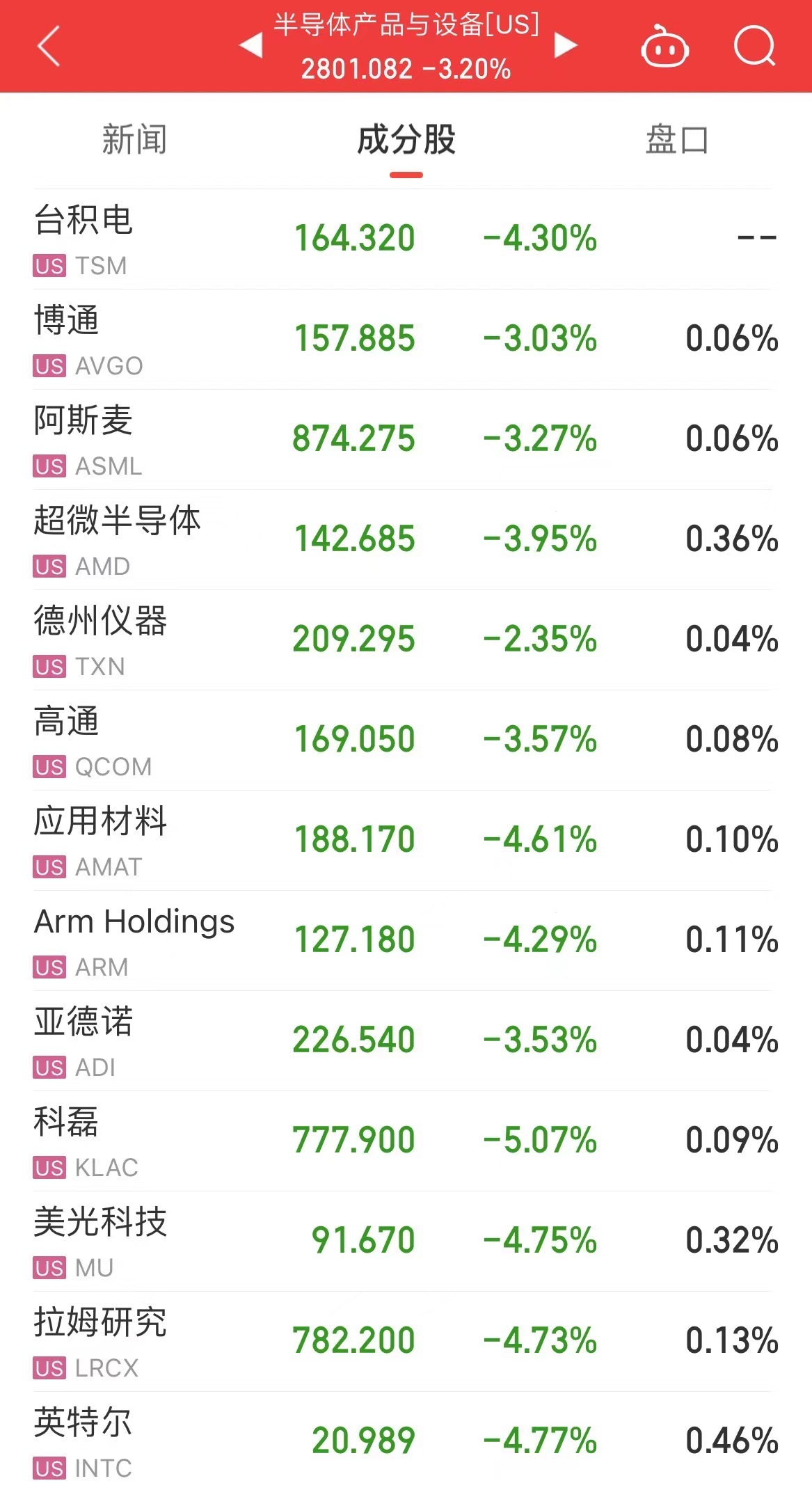 国际原油跳水，美油、布油跌超3%！美股芯片股重挫，英伟达跌超5%！波音跌超7%，什么信号？