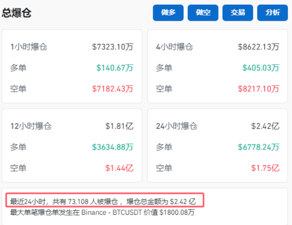 加密货币全线开花：比特币重返7万美元 24小时内7万空头被爆仓