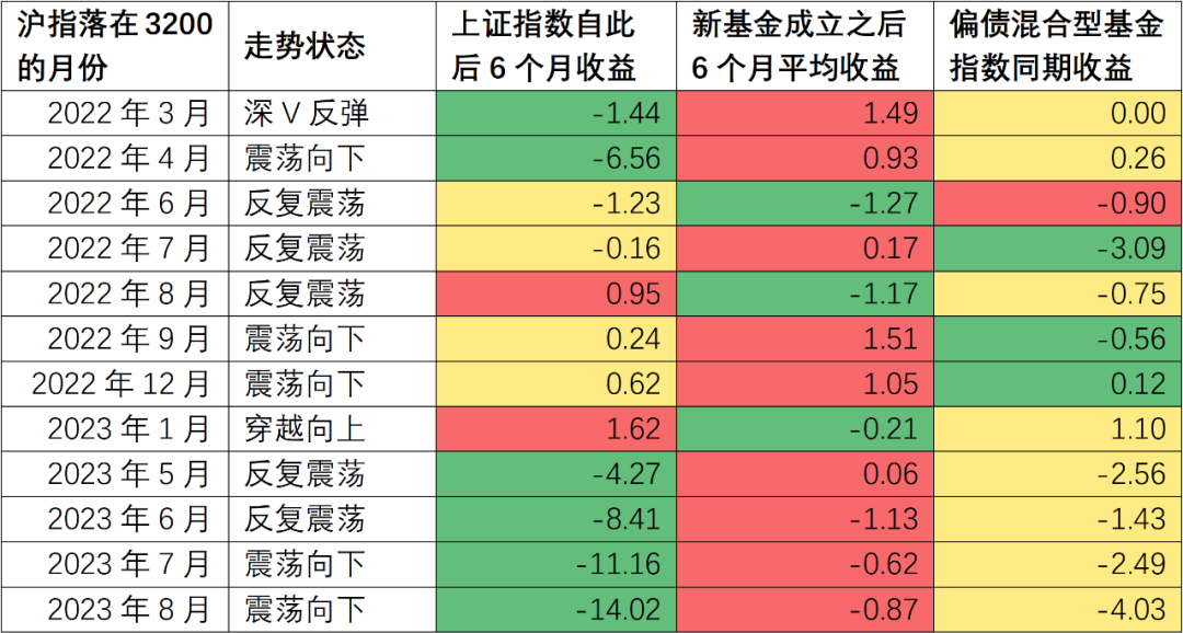 3200点，持有期新基金是当前投资的好选择吗？