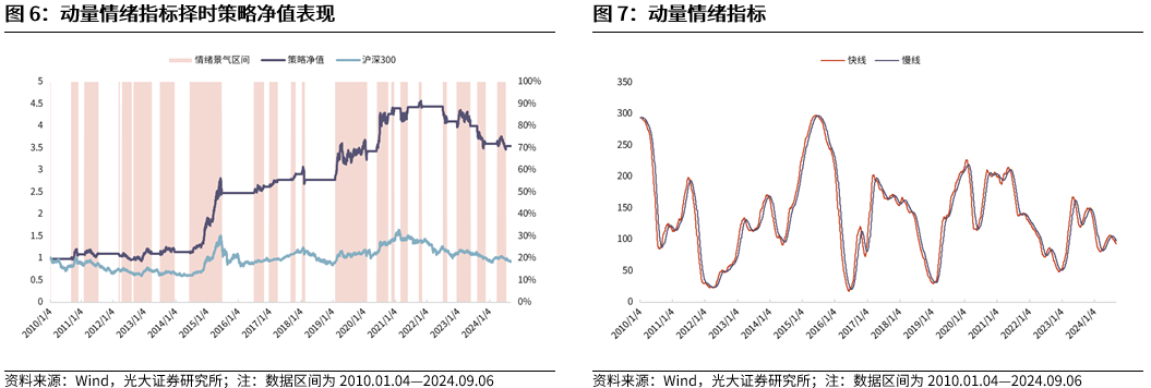 【光大金工】短线成长或仍占优——金融工程市场跟踪周报20240908