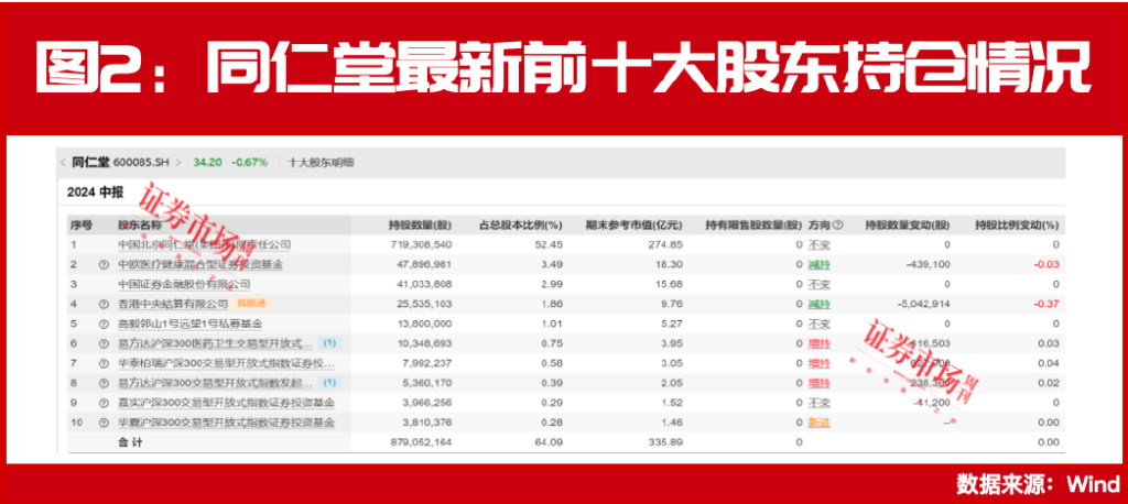 机构高喊买入！高瓴、冯柳重仓股股价被给予30%上涨空间！