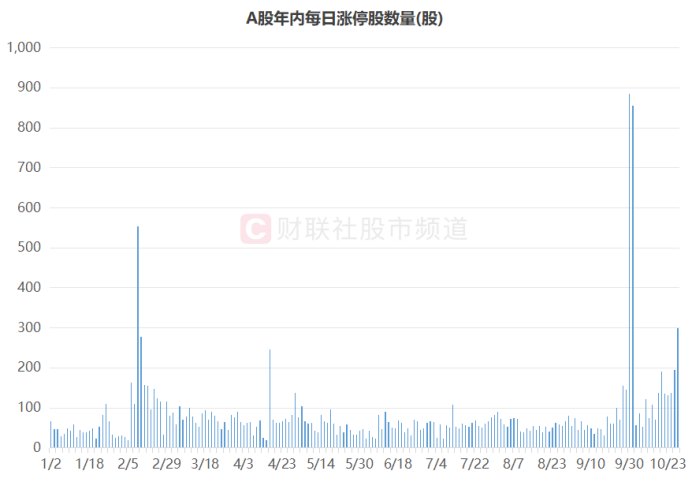 超越今年2月记录！市场连续7日百股涨停，六成市值不足50亿，ST、北证占比较高