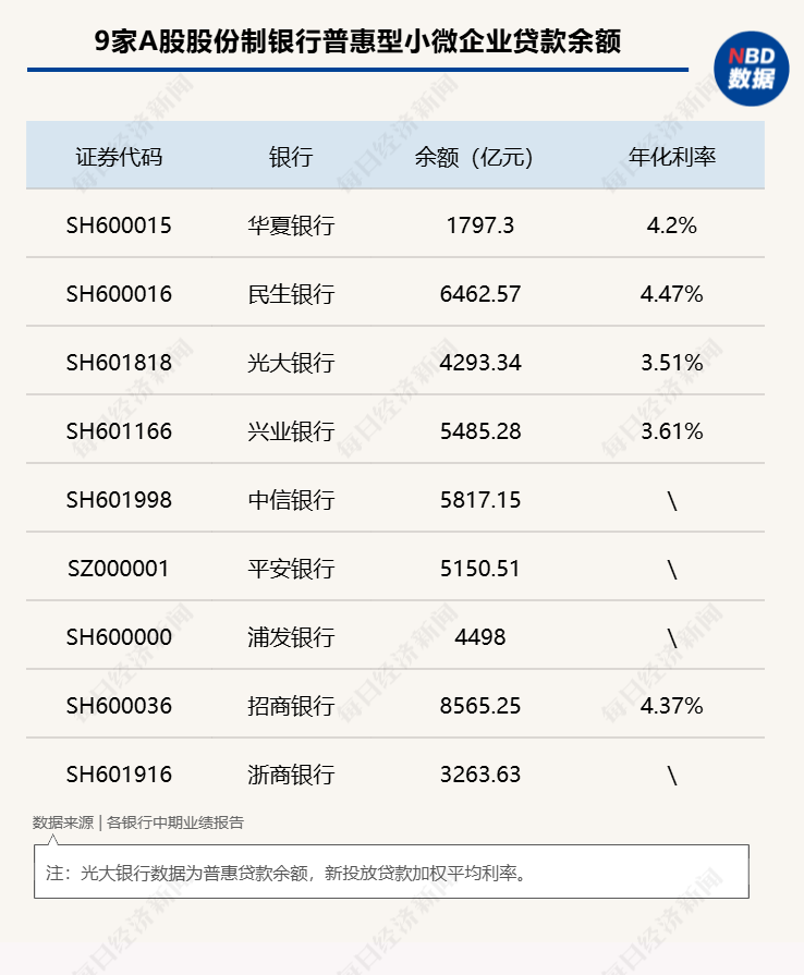 年化利率低至3.51%！9家股份行普惠型小微企业贷款余额超4.5万亿元